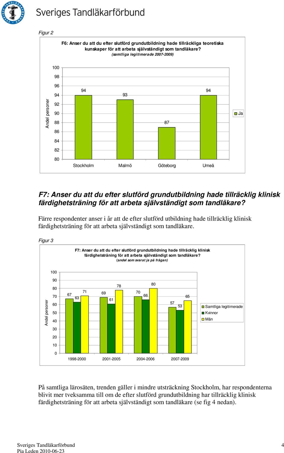 arbeta självständigt som tandläkare? Färre respondenter anser i år att de efter slutförd utbildning hade tillräcklig klinisk färdighetsträning för att arbeta självständigt som tandläkare.