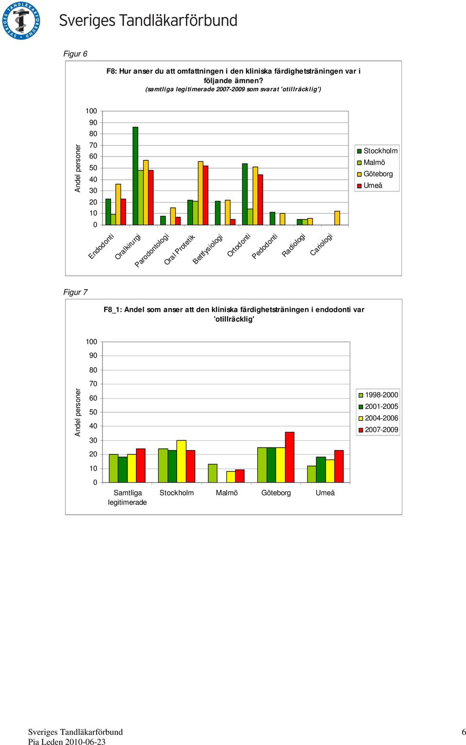 Parodontologi Oral Protetik Bettfysiologi Ortodonti Pedodonti Radiologi Cariologi Figur 7 F8_1: Andel som anser att den