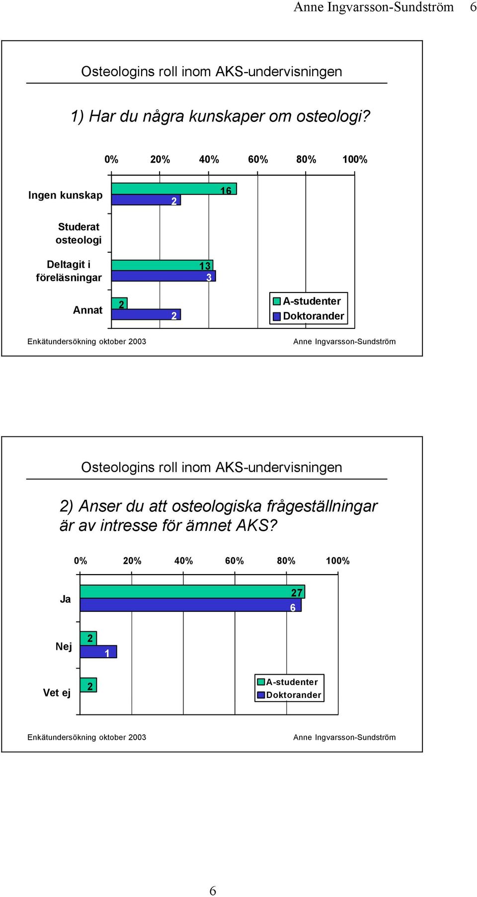 föreläsningar 1 Annat Enkätundersökning oktober 00 ) Anser du att