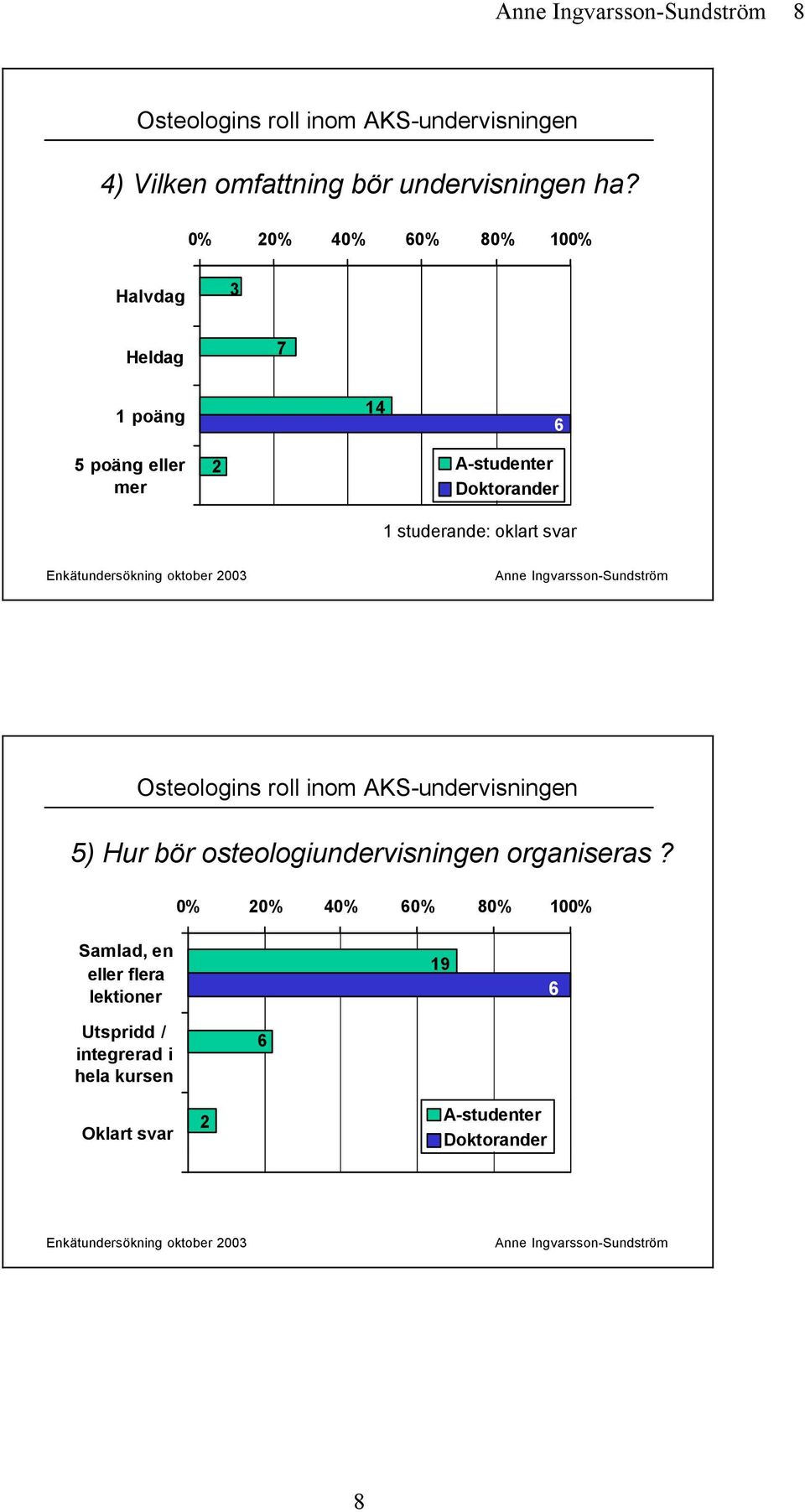 svar Enkätundersökning oktober 00 5) Hur bör osteologiundervisningen organiseras?