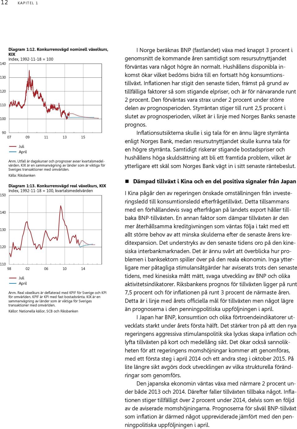 Konkurrensvägd real växelkurs, KIX Index, 99--8 =, kvartalsmedelvärden 98 6 Juli April Anm. Real växelkurs är deflaterad med KPIF för Sverige och KPI för omvärlden. KPIF är KPI med fast bostadsränta.