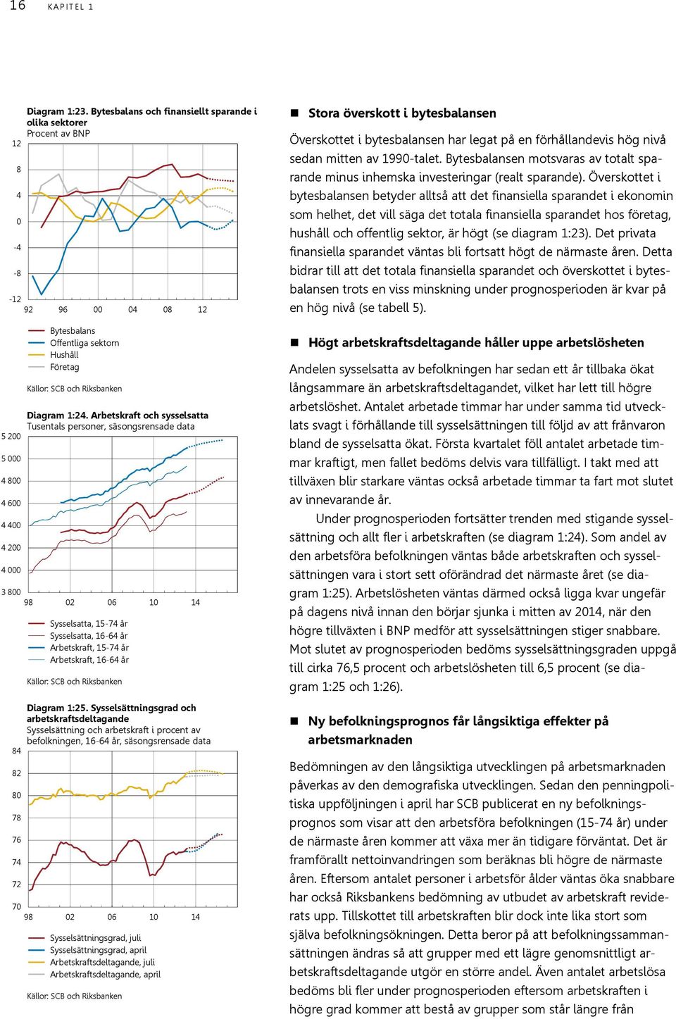 Sysselsättningsgrad och arbetskraftsdeltagande Sysselsättning och arbetskraft i procent av befolkningen, 6-6 år, säsongsrensade data 7 98 6 Sysselsättningsgrad, juli Sysselsättningsgrad, april