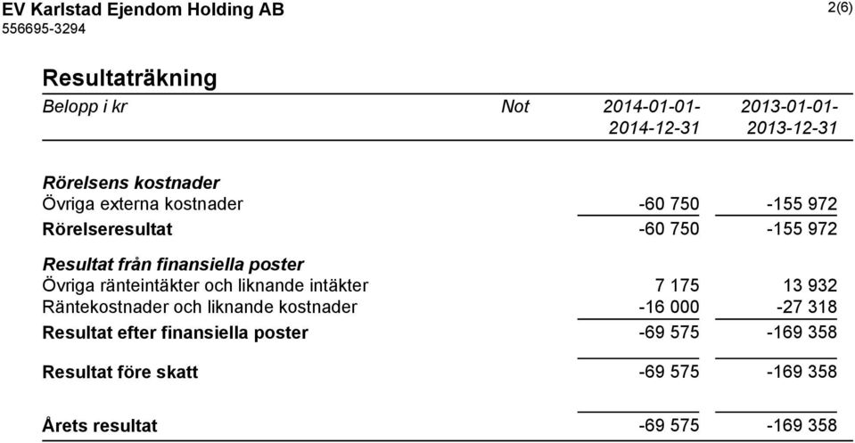 Övriga ränteintäkter och liknande intäkter 7 175 13 932 Räntekostnader och liknande kostnader -16 000-27 318