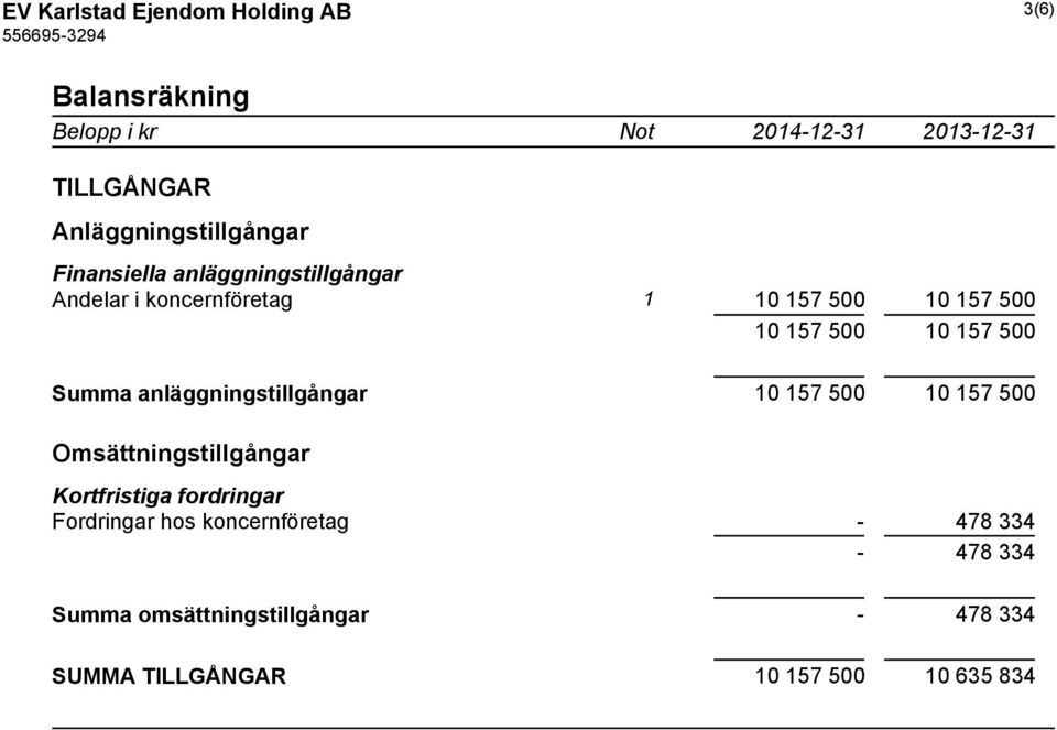 Summa anläggningstillgångar 10 157 500 10 157 500 Omsättningstillgångar Kortfristiga fordringar