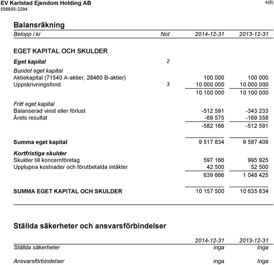 358-582 166-512 591 Summa eget kapital 9 517 834 9 587 409 Kortfristiga skulder Skulder till koncernföretag 597 166 995 925 Upplupna kostnader och förutbetalda intäkter 42 500