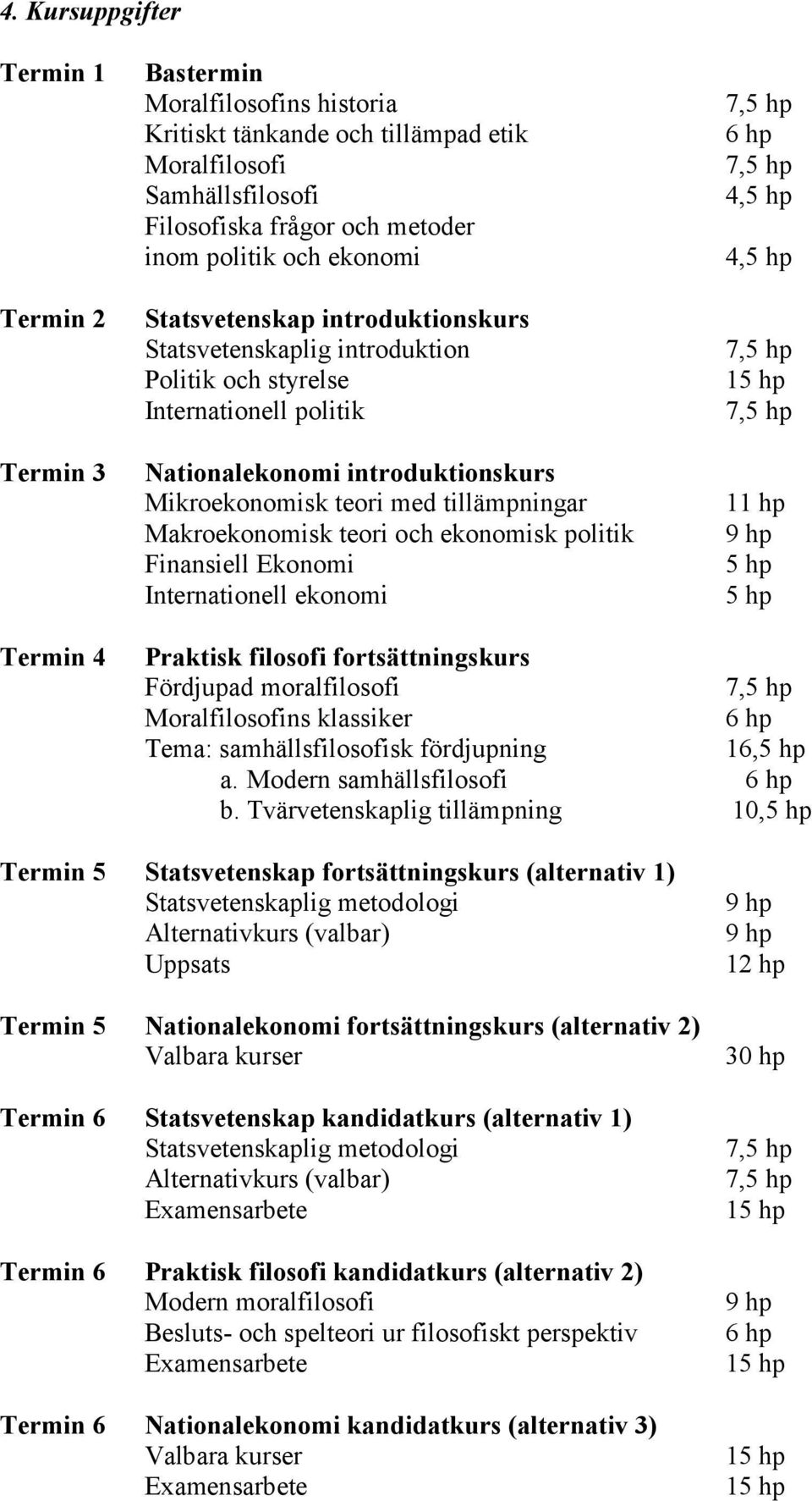 Makroekonomisk teori och ekonomisk politik Finansiell Ekonomi Internationell ekonomi 6 hp 4,5 hp 4,5 hp 11 hp 5 hp 5 hp Termin 4 Praktisk filosofi fortsättningskurs Fördjupad moralfilosofi