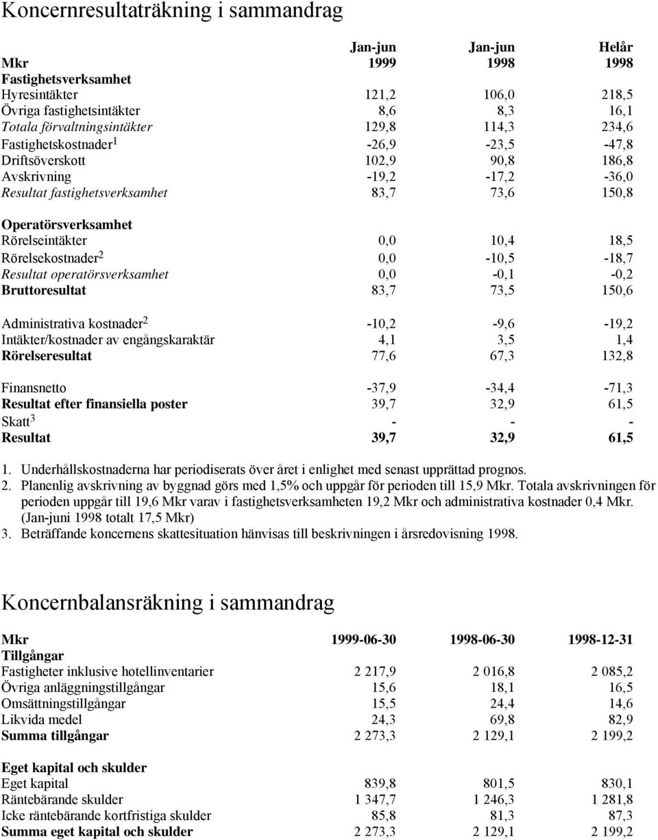 0,0 10,4 18,5 Rörelsekostnader 2 0,0-10,5-18,7 Resultat operatörsverksamhet 0,0-0,1-0,2 Bruttoresultat 83,7 73,5 150,6 Administrativa kostnader 2-10,2-9,6-19,2 Intäkter/kostnader av engångskaraktär