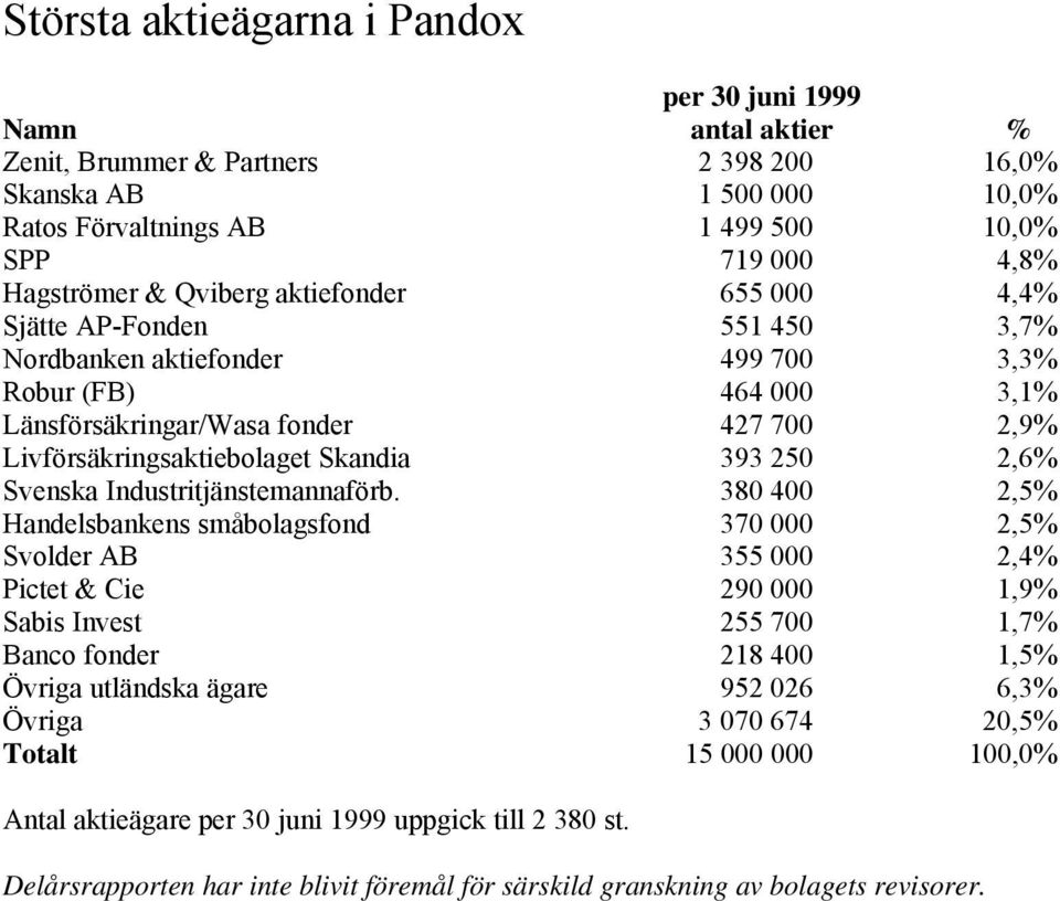 Livförsäkringsaktiebolaget Skandia 393 250 2,6% Svenska Industritjänstemannaförb.