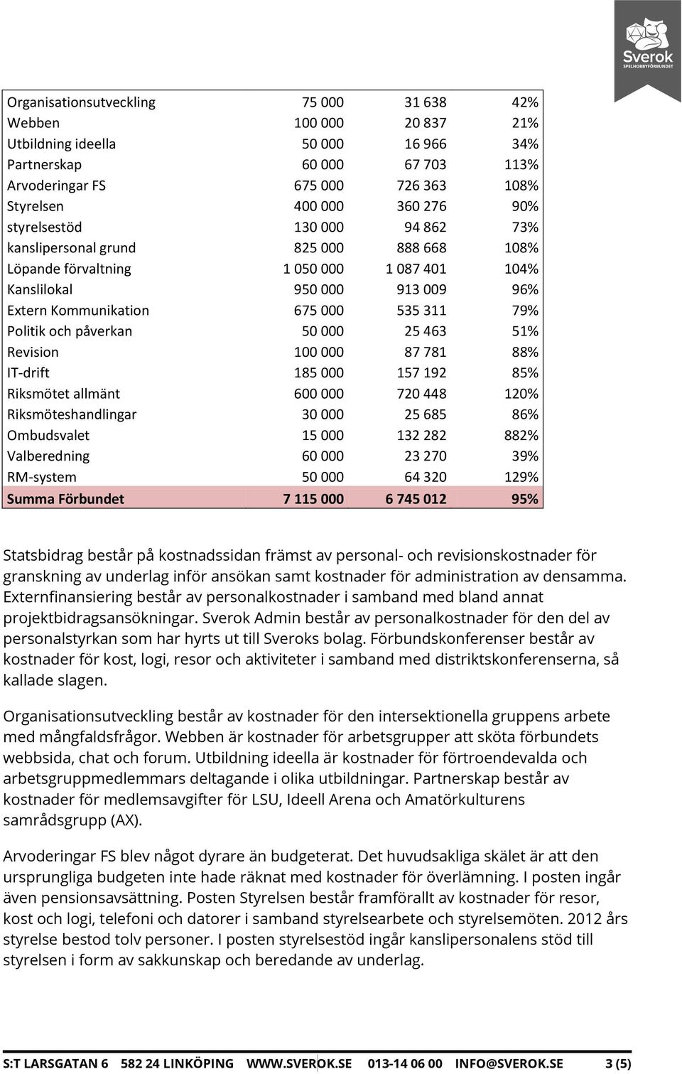 Politik och påverkan 50 000 25 463 51% Revision 100 000 87 781 88% IT-drift 185 000 157 192 85% Riksmötet allmänt 600 000 720 448 120% Riksmöteshandlingar 30 000 25 685 86% Ombudsvalet 15 000 132 282