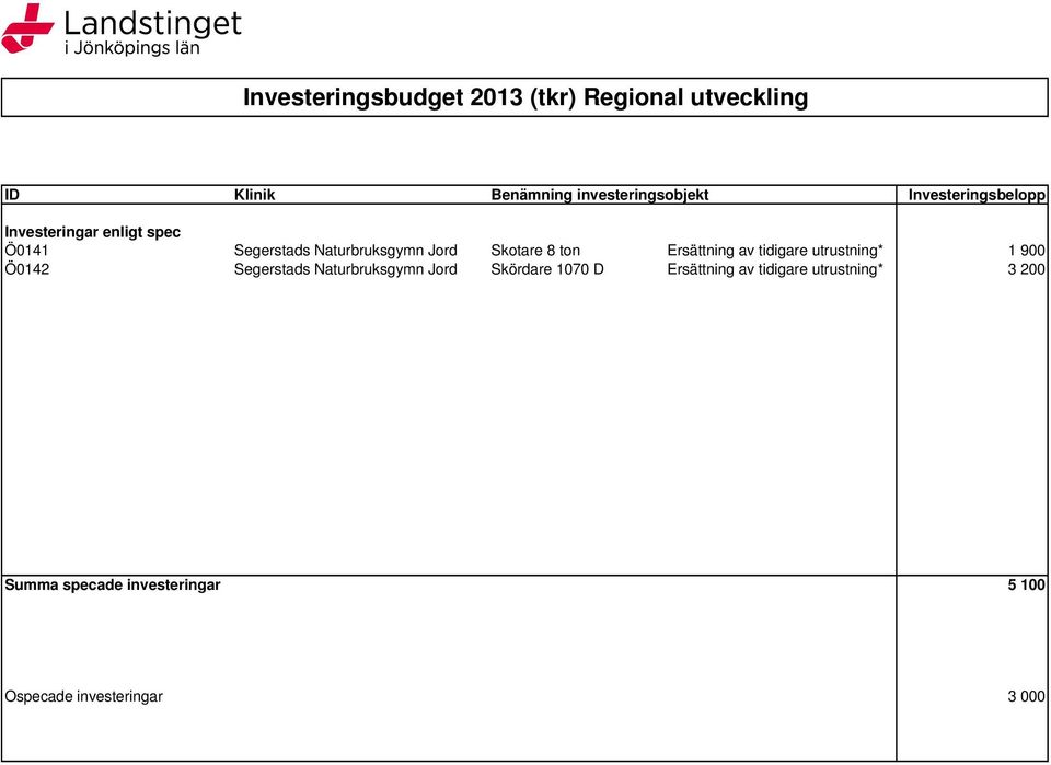 Ersättning av tidigare utrustning* 1 900 Ö0142 Segerstads Naturbruksgymn Jord Skördare 1070 D