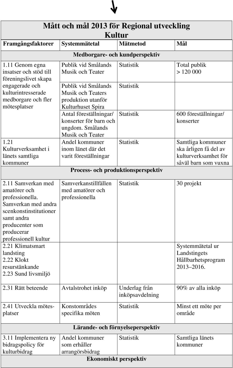 21 Kulturverksamhet i länets samtliga kommuner Medborgare- och kundperspektiv Publik vid Smålands Musik och Teater Publik vid Smålands Musik och Teaters produktion utanför Kulturhuset Spira Antal
