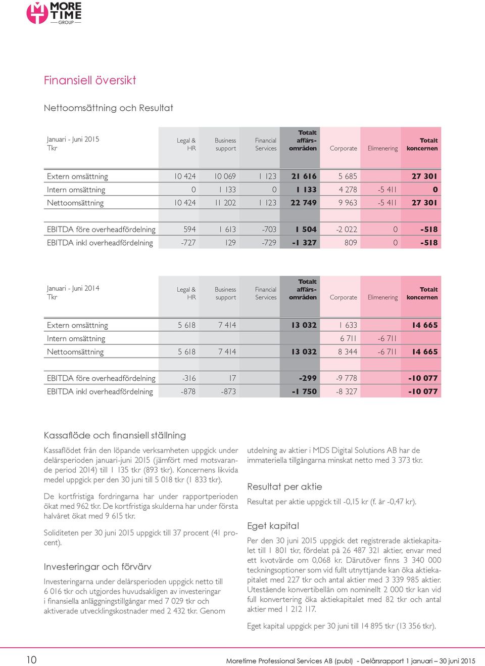 504-2 022 0-518 EBITDA inkl overheadfördelning -727 129-729 -1 327 809 0-518 Januari - Juni 2014 Tkr Legal & HR Business support Financial Services Totalt affärsområden Corporate Elimenering Totalt