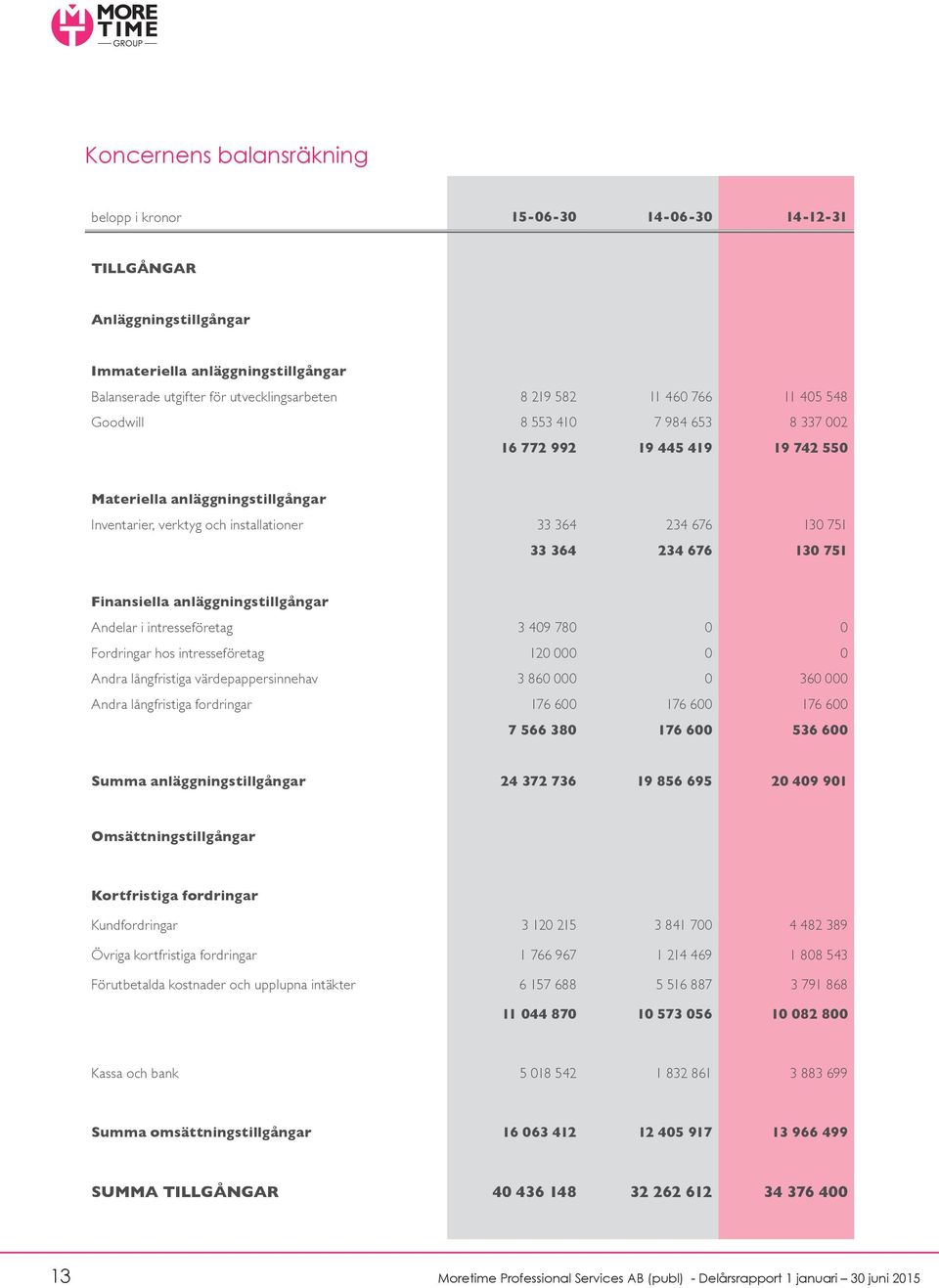 130 751 Finansiella anläggningstillgångar Andelar i intresseföretag 3 409 780 0 0 Fordringar hos intresseföretag 120 000 0 0 Andra långfristiga värdepappersinnehav 3 860 000 0 360 000 Andra