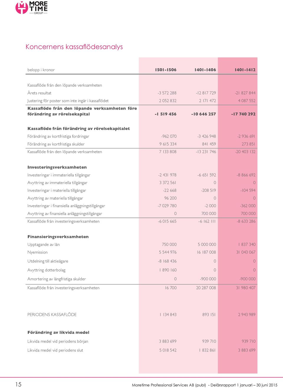 Förändring av kortfristiga fordringar -962 070-3 426 948-2 936 691 Förändring av kortfristiga skulder 9 615 334 841 459 273 851 Kassaflöde från den löpande verksamheten 7 133 808-13 231 746-20 403