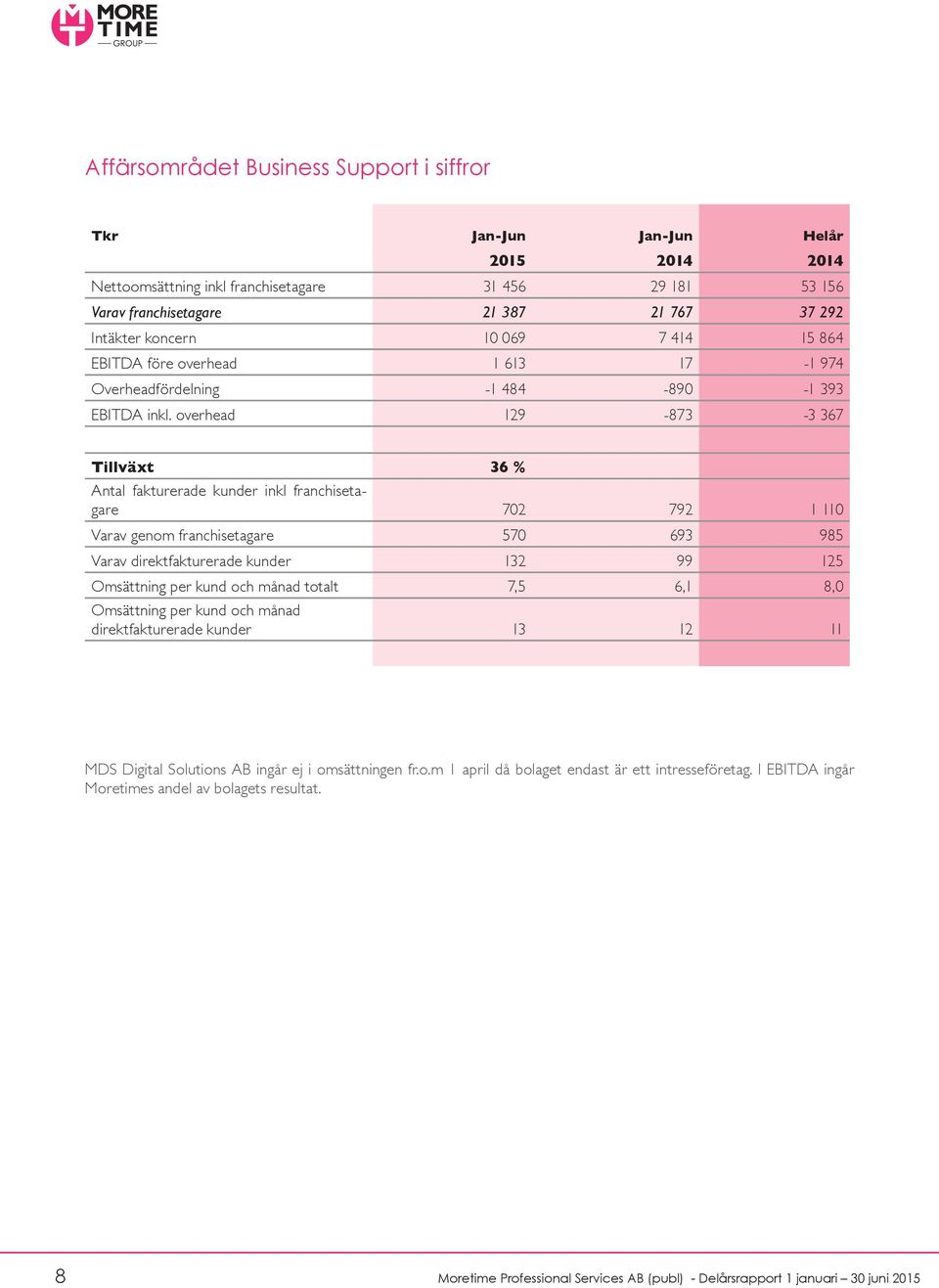 overhead 129-873 -3 367 Tillväxt 36 % Antal fakturerade kunder inkl franchisetagare 702 792 1 110 Varav genom franchisetagare 570 693 985 Varav direktfakturerade kunder 132 99 125 Omsättning per kund