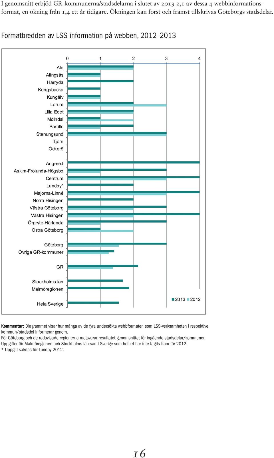 Formatbredden av LSS-information på webben, 2012 2013 0 1 2 3 4 Ale Alingsås Härryda Kungsbacka Kungälv Lerum Lilla Edet Mölndal Partille Stenungsund Tjörn Öckerö Angered Askim-Frölunda-Högsbo