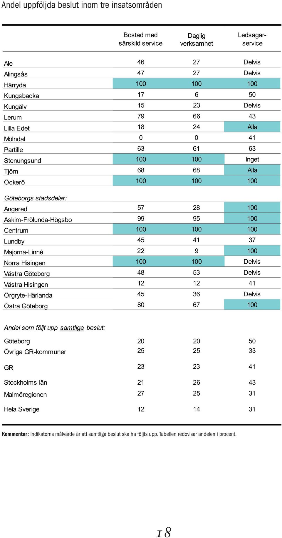 Askim-Frölunda-Högsbo 99 95 100 Centrum 100 100 100 Lundby 45 41 37 Majorna-Linné 22 9 100 Norra Hisingen 100 100 Delvis Västra Göteborg 48 53 Delvis Västra Hisingen 12 12 41 Örgryte-Härlanda 45 36