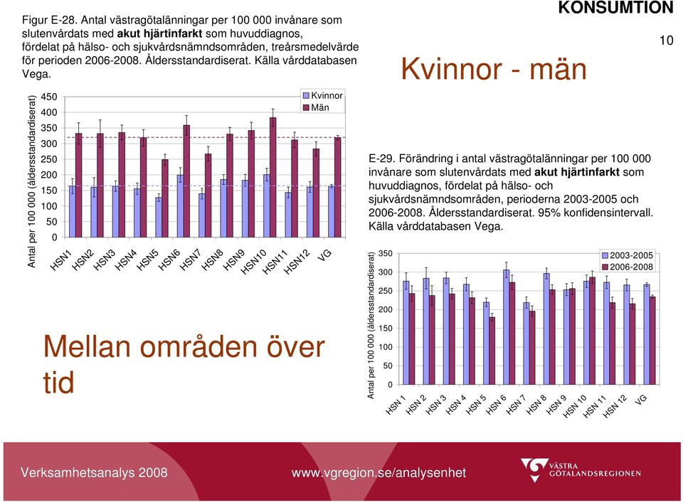 Åldersstandardiserat. Källa vårddatabasen Vega.