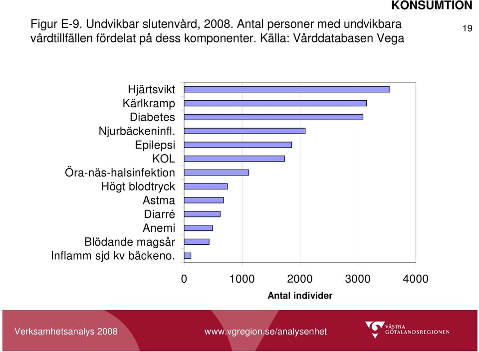 Källa: Vårddatabasen Vega KONSUMTION 19 Hjärtsvikt Kärlkramp Diabetes Njurbäckeninfl.