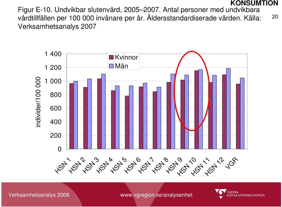 Åldersstandardiserade värden.