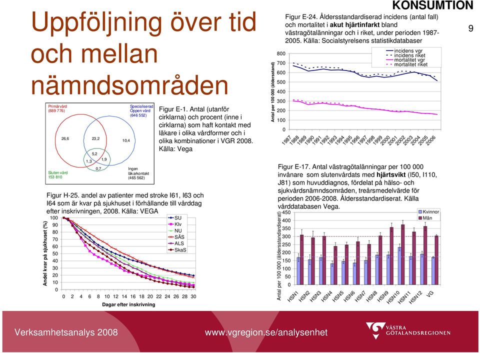 Källa: VEGA 0 2 4 6 8 10 12 14 16 18 20 22 24 26 28 30 Dagar efter inskrivning Figur E-1.