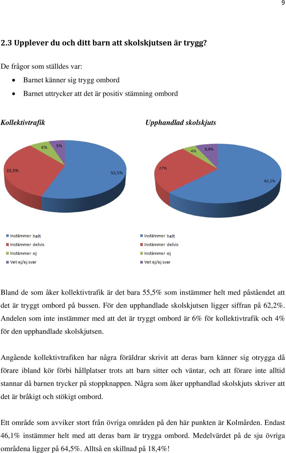 55,5% som instämmer helt med påståendet att det är tryggt ombord på bussen. För den upphandlade skolskjutsen ligger siffran på 62,2%.