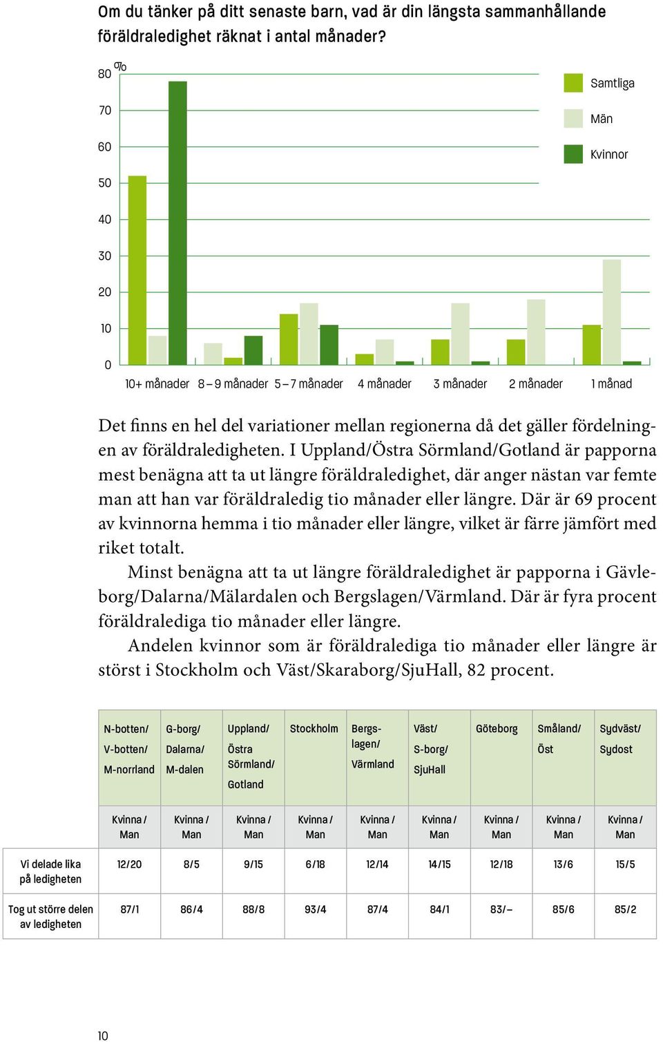 fördelningen av föräldraledigheten.