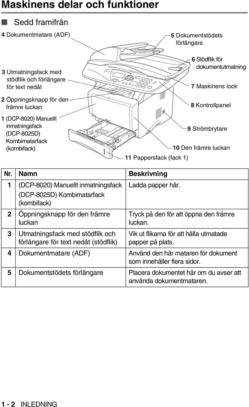 främre luckan Nr. Namn Beskrivning 1 (DCP-8020) Manuellt inmatningsfack (DCP-8025D) Kombimatarfack (kombifack) Ladda papper här.