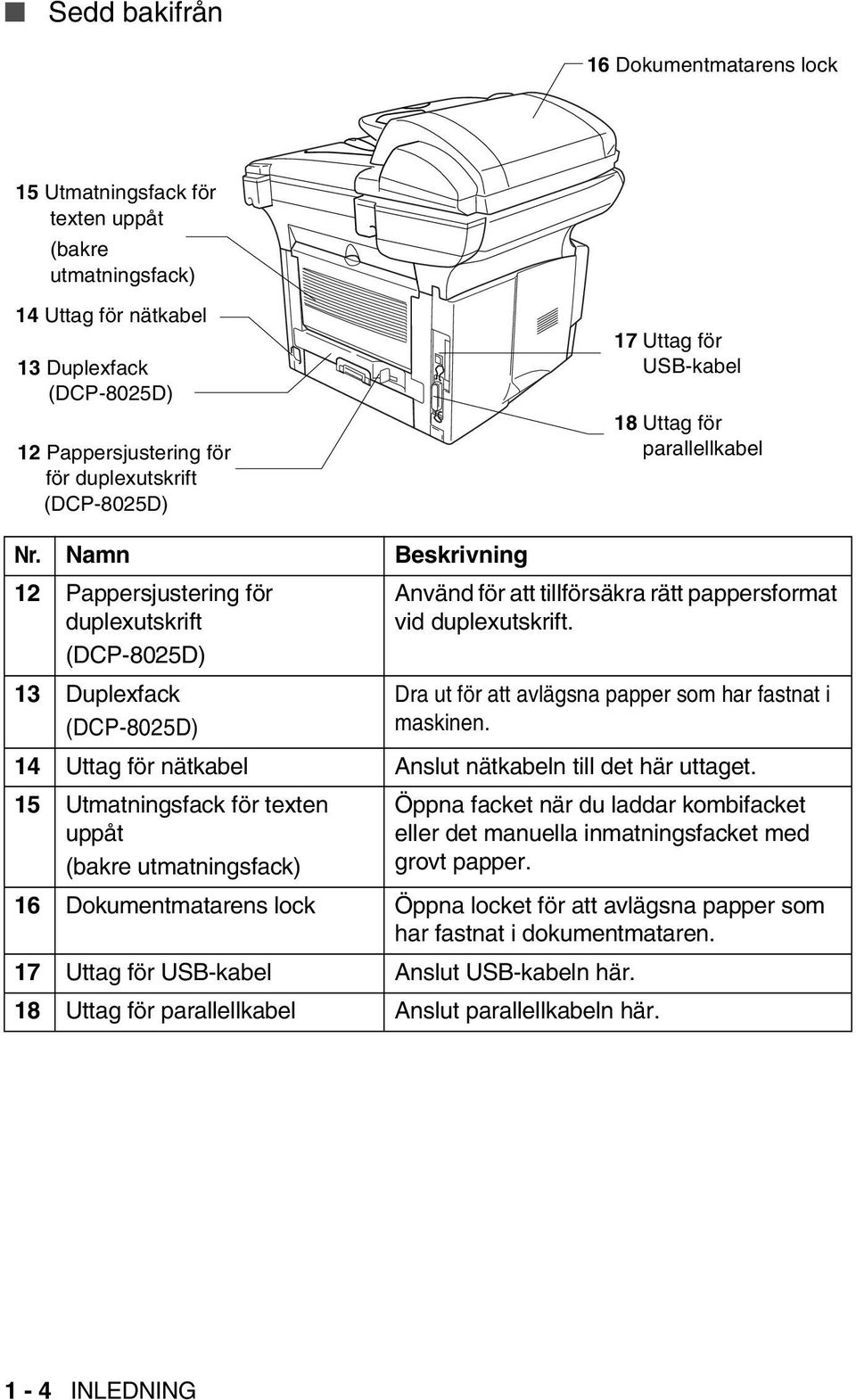 Namn Beskrivning 12 Pappersjustering för duplexutskrift (DCP-8025D) 13 Duplexfack (DCP-8025D) Använd för att tillförsäkra rätt pappersformat vid duplexutskrift.