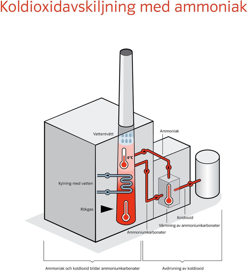 Ammoniumkarbonater Koldioxid Värmning av ammoniumkarbonater