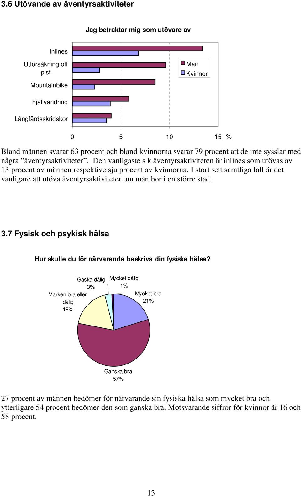 Den vanligaste s k äventyrsaktiviteten är inlines som utövas av 13 procent av männen respektive sju procent av kvinnorna.