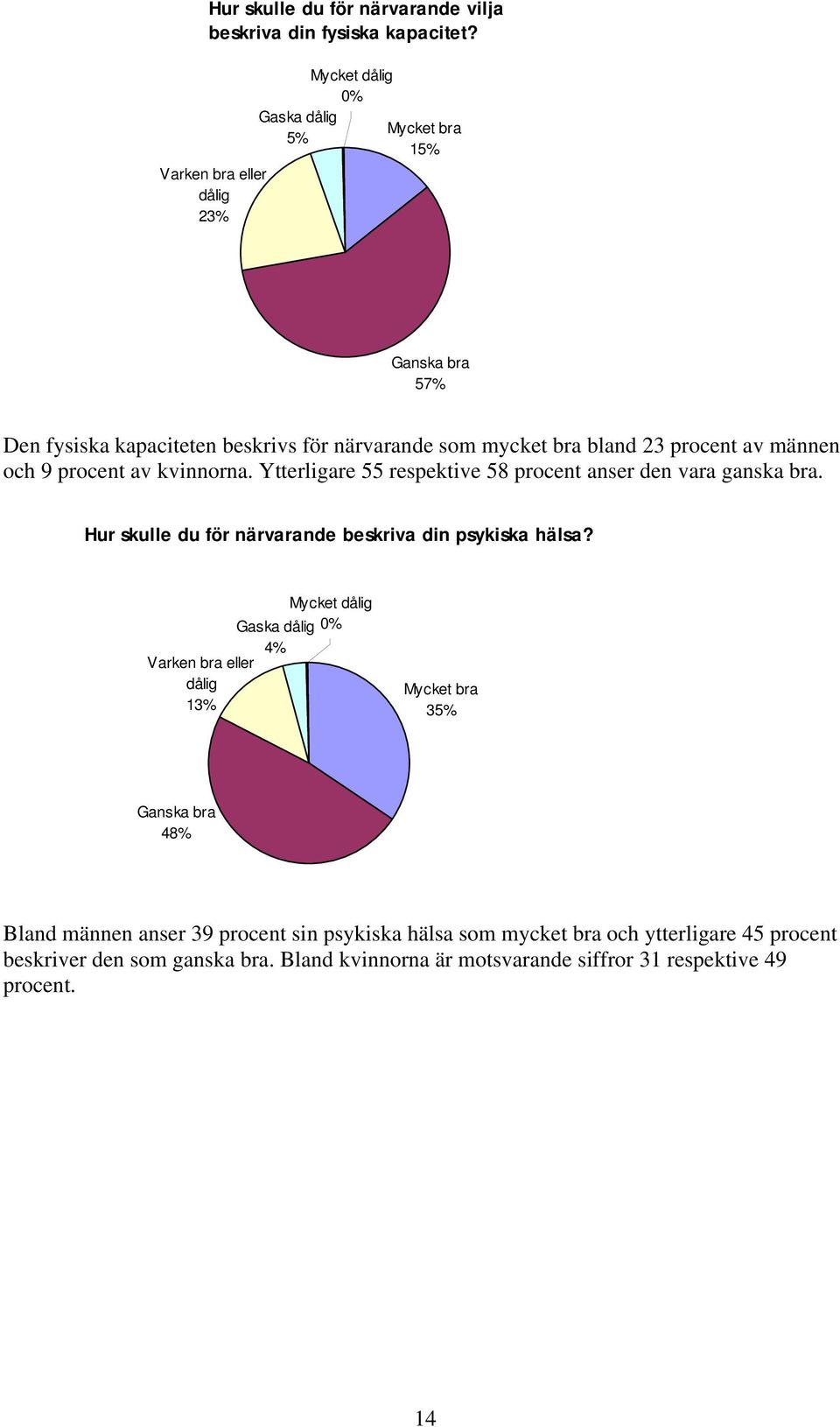 männen och 9 procent av kvinnorna. Ytterligare 55 respektive 58 procent anser den vara ganska bra. Hur skulle du för närvarande beskriva din psykiska hälsa?