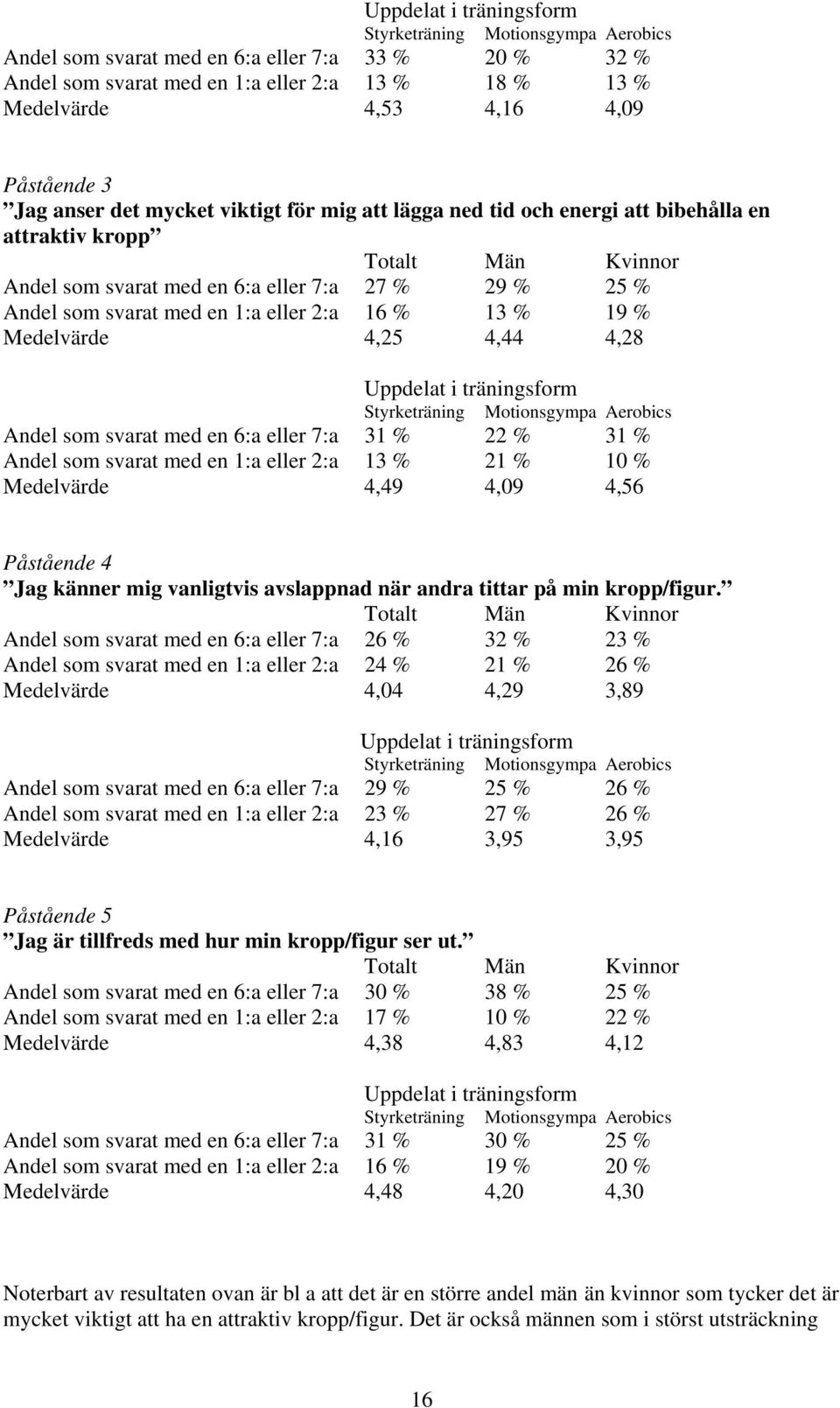 19 Medelvärde 4,25 4,44 4,28 Uppdelat i träningsform Styrketräning Motionsgympa Aerobics Andel som svarat med en 6:a eller 7:a 31 22 31 Andel som svarat med en 1:a eller 2:a 13 21 1 Medelvärde 4,49