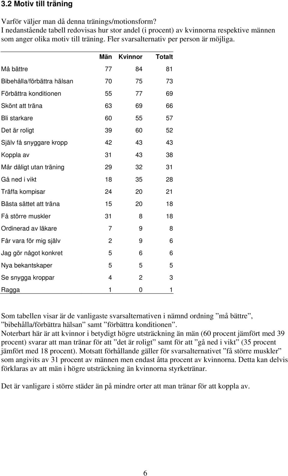 Män Kvinnor Totalt Må bättre 77 84 81 Bibehålla/förbättra hälsan 7 75 73 Förbättra konditionen 55 77 69 Skönt att träna 63 69 66 Bli starkare 6 55 57 Det är roligt 39 6 52 Själv få snyggare kropp 42