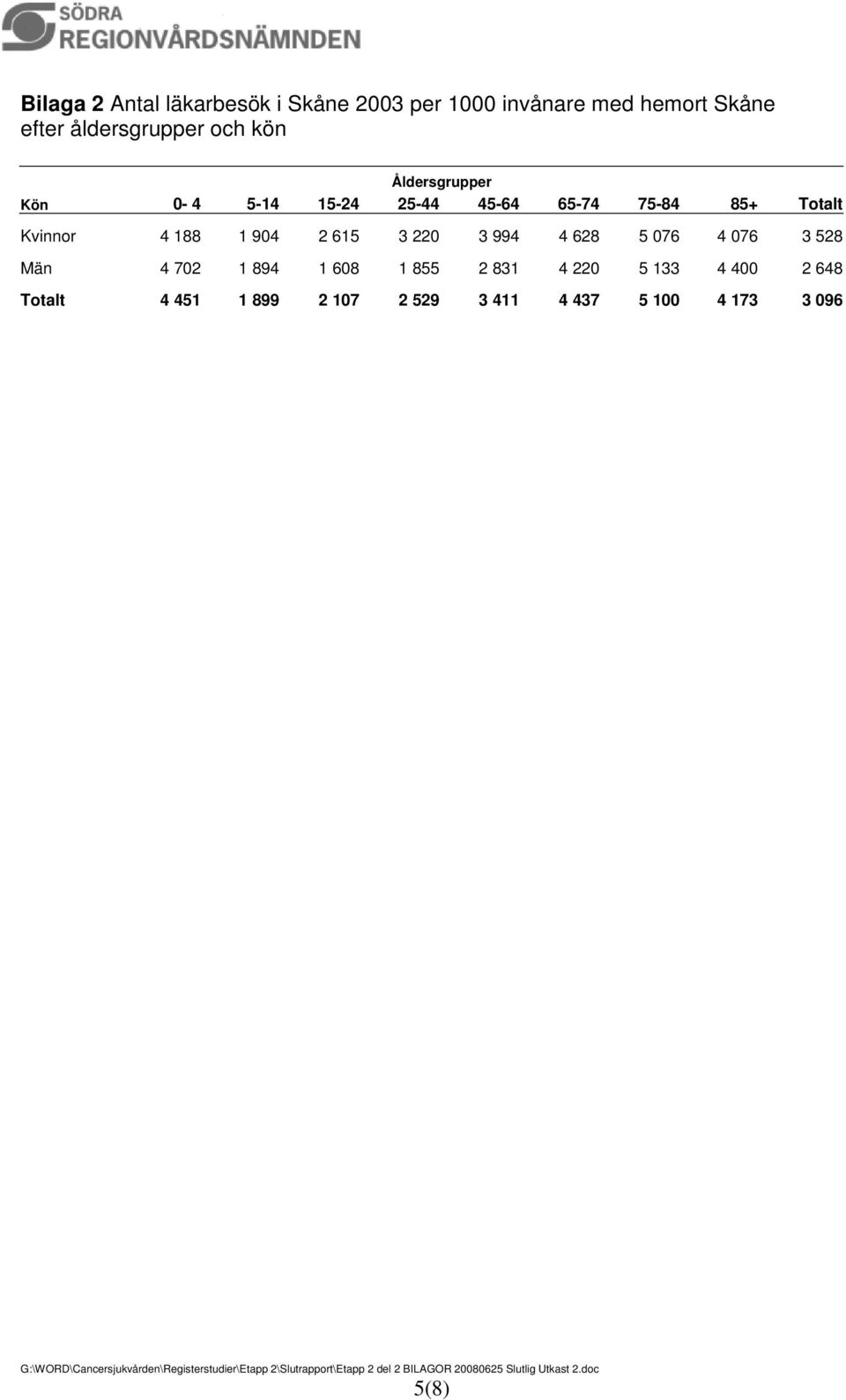 904 2 615 3 220 3 994 4 628 5 076 4 076 3 528 Män 4 702 1 894 1 608 1 855 2 831 4