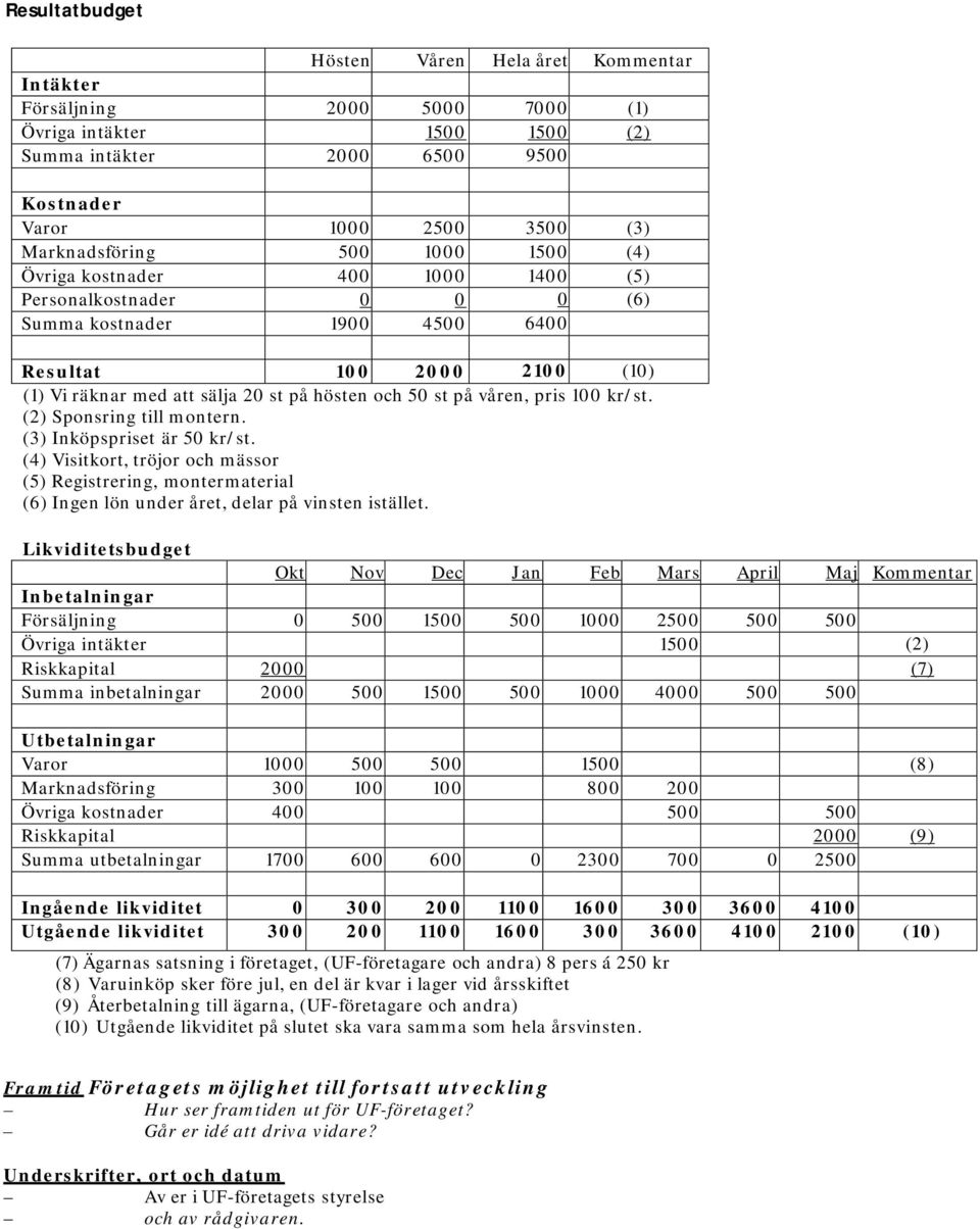 våren, pris 100 kr/st. (2) Sponsring till montern. (3) Inköpspriset är 50 kr/st. (4) Visitkort, tröjor och mässor (5) Registrering, montermaterial (6) Ingen lön under året, delar på vinsten istället.