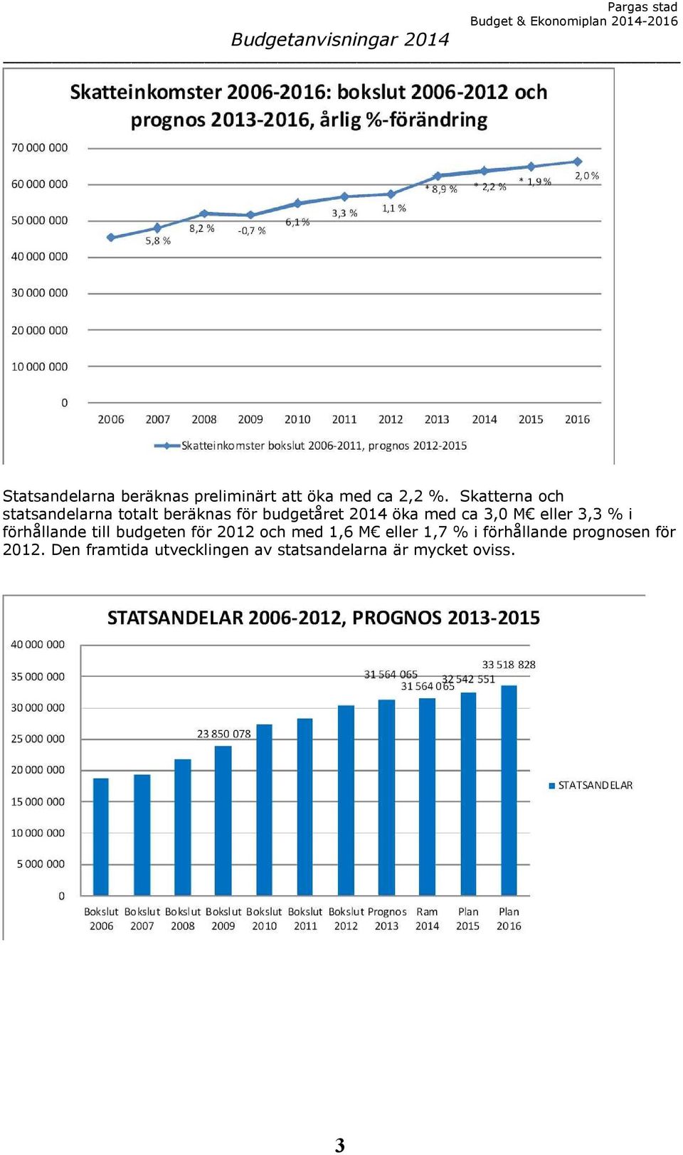 3,0 M eller 3,3 % i förhållande till budgeten för 2012 och med 1,6 M eller