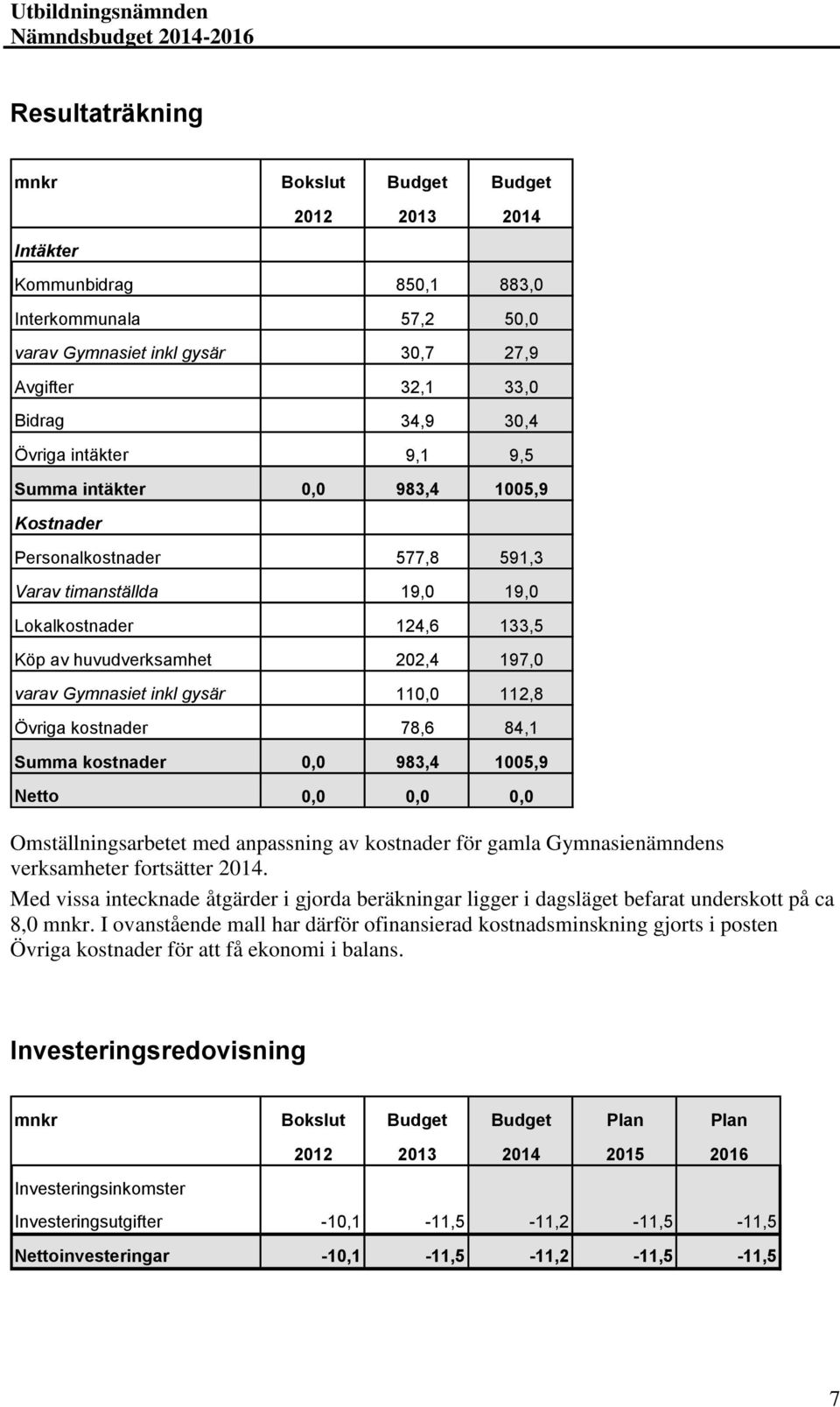 inkl gysär 110,0 112,8 Övriga kostnader 78,6 84,1 Summa kostnader 0,0 983,4 1005,9 Netto 0,0 0,0 0,0 Omställningsarbetet med anpassning av kostnader för gamla Gymnasienämndens verksamheter fortsätter