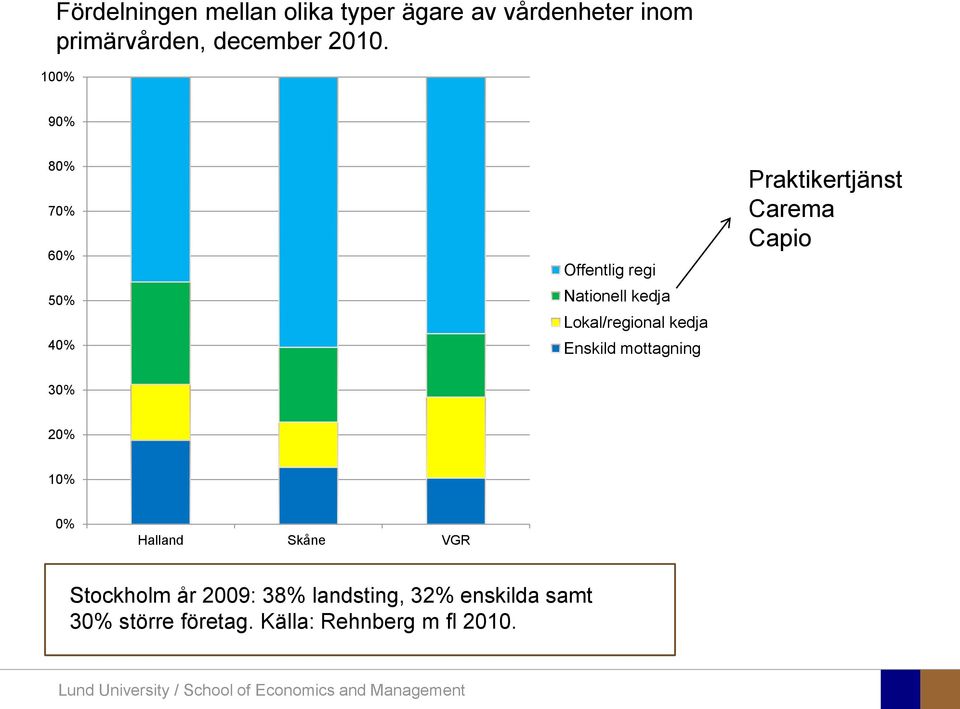 Enskild mottagning Praktikertjänst Carema Capio 30% 20% 10% 0% Halland Skåne VGR