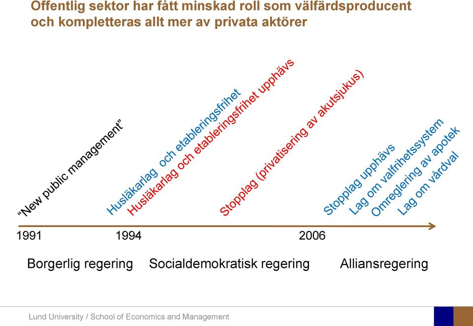 av privata aktörer 1991 1994 2006 Borgerlig