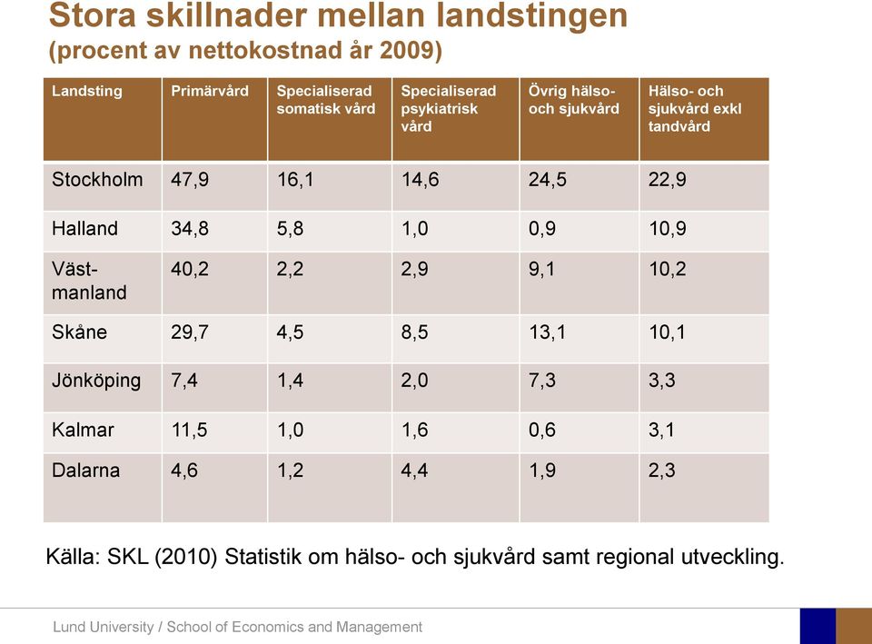 Halland 34,8 5,8 1,0 0,9 10,9 Västmanland 40,2 2,2 2,9 9,1 10,2 Skåne 29,7 4,5 8,5 13,1 10,1 Jönköping 7,4 1,4 2,0 7,3 3,3