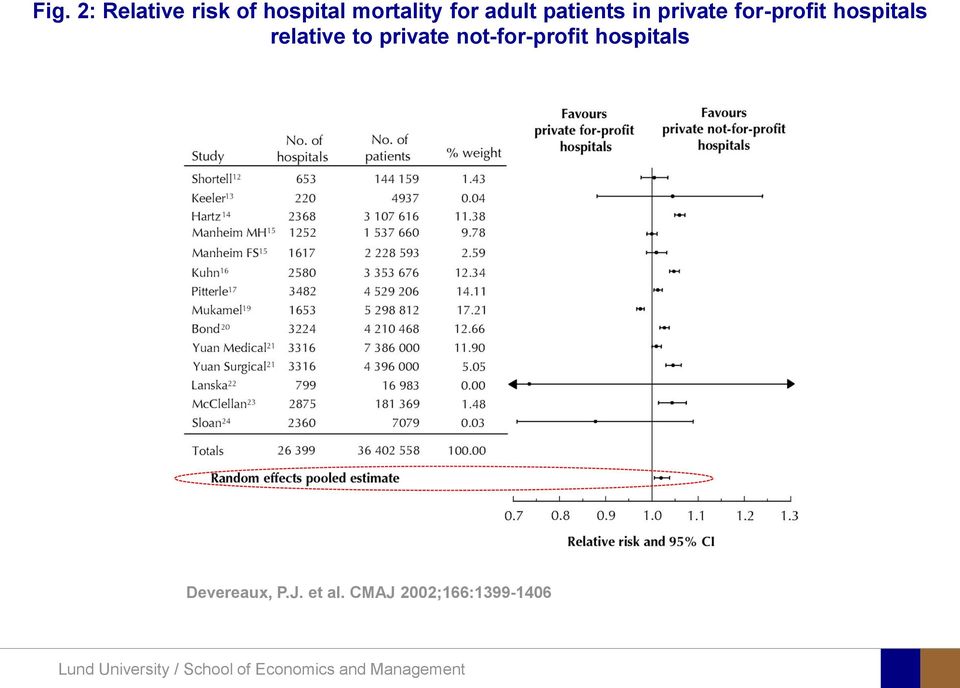 hospitals relative to private not-for-profit