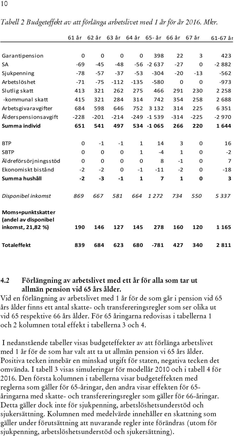 0 0-973 Slutlig skatt 413 321 262 275 466 291 230 2 258 -kommunal skatt 415 321 284 314 742 354 258 2 688 Arbetsgivaravgifter 684 598 646 752 3 132 314 225 6 351 Ålderspensionsavgift -228-201