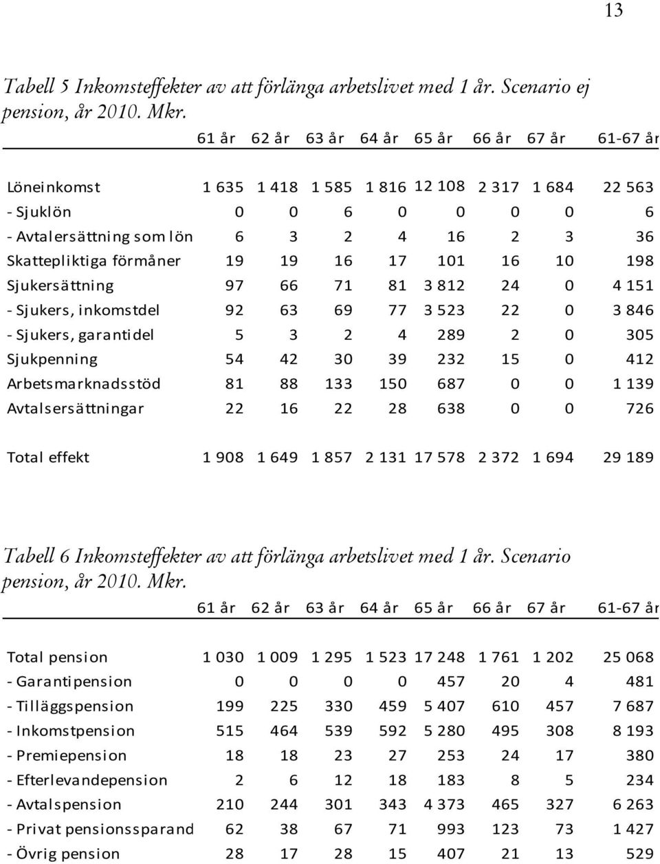 förmåner 19 19 16 17 101 16 10 198 Sjukersättning 97 66 71 81 3 812 24 0 4 151 - Sjukers, inkomstdel 92 63 69 77 3 523 22 0 3 846 - Sjukers, garantidel 5 3 2 4 289 2 0 305 Sjukpenning 54 42 30 39 232