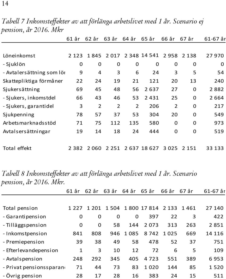 Skattepliktiga förmåner 22 24 19 21 121 20 13 240 Sjukersättning 69 45 48 56 2 637 27 0 2 882 - Sjukers, inkomstdel 66 43 46 53 2 431 25 0 2 664 - Sjukers, garantidel 3 2 2 2 206 2 0 217 Sjukpenning