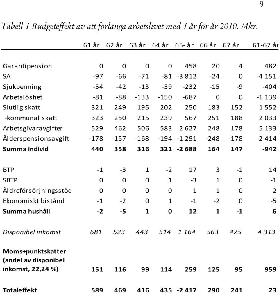 0 0-1 139 Slutlig skatt 321 249 195 202 250 183 152 1 552 -kommunal skatt 323 250 215 239 567 251 188 2 033 Arbetsgivaravgifter 529 462 506 583 2 627 248 178 5 133 Ålderspensionsavgift -178-157