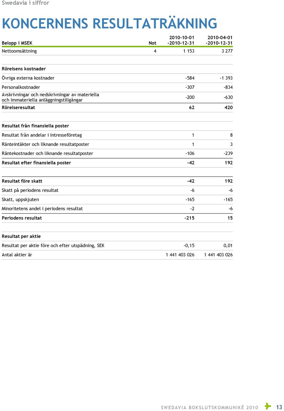 i intresseföretag 1 8 Ränteintäkter och liknande resultatposter 1 3 Räntekostnader och liknande resultatposter -106-239 Resultat efter finansiella poster -42 192 Resultat före skatt -42 192 Skatt på