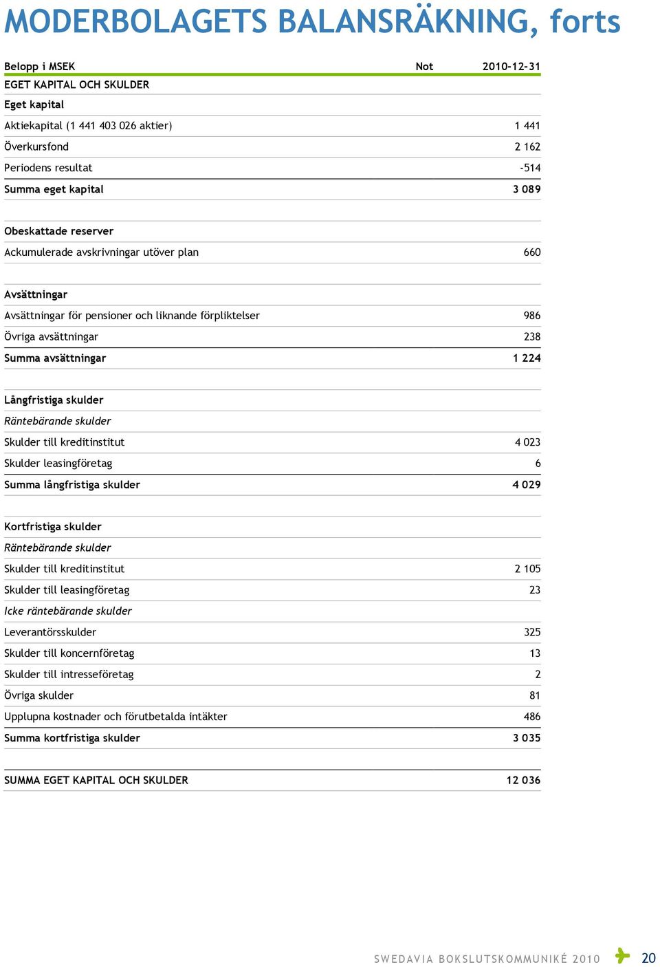 Långfristiga skulder Räntebärande skulder Skulder till kreditinstitut 4 023 Skulder leasingföretag 6 Summa långfristiga skulder 4 029 Kortfristiga skulder Räntebärande skulder Skulder till