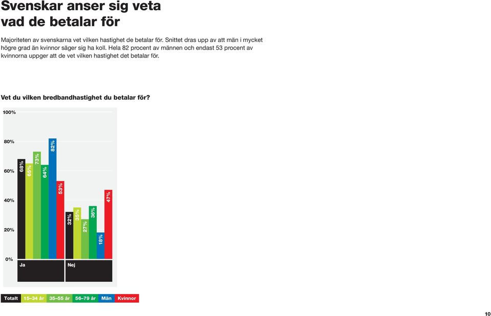 Hela 82 procent av männen och endast 53 procent av kvinnorna uppger att de vet vilken hastighet det betalar