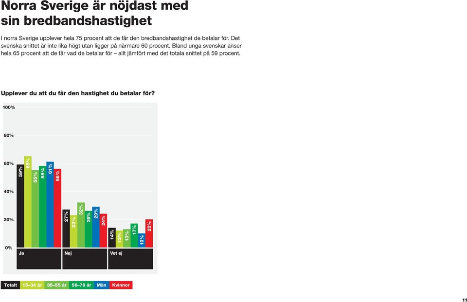 Bland unga svenskar anser hela 65 procent att de får vad de betalar för allt jämfört med det totala snittet på 59 procent.